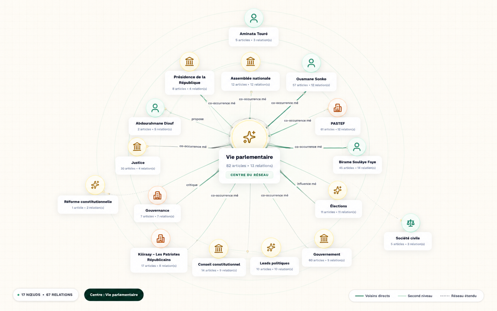 Visualisation Dajee-bi Intelligence